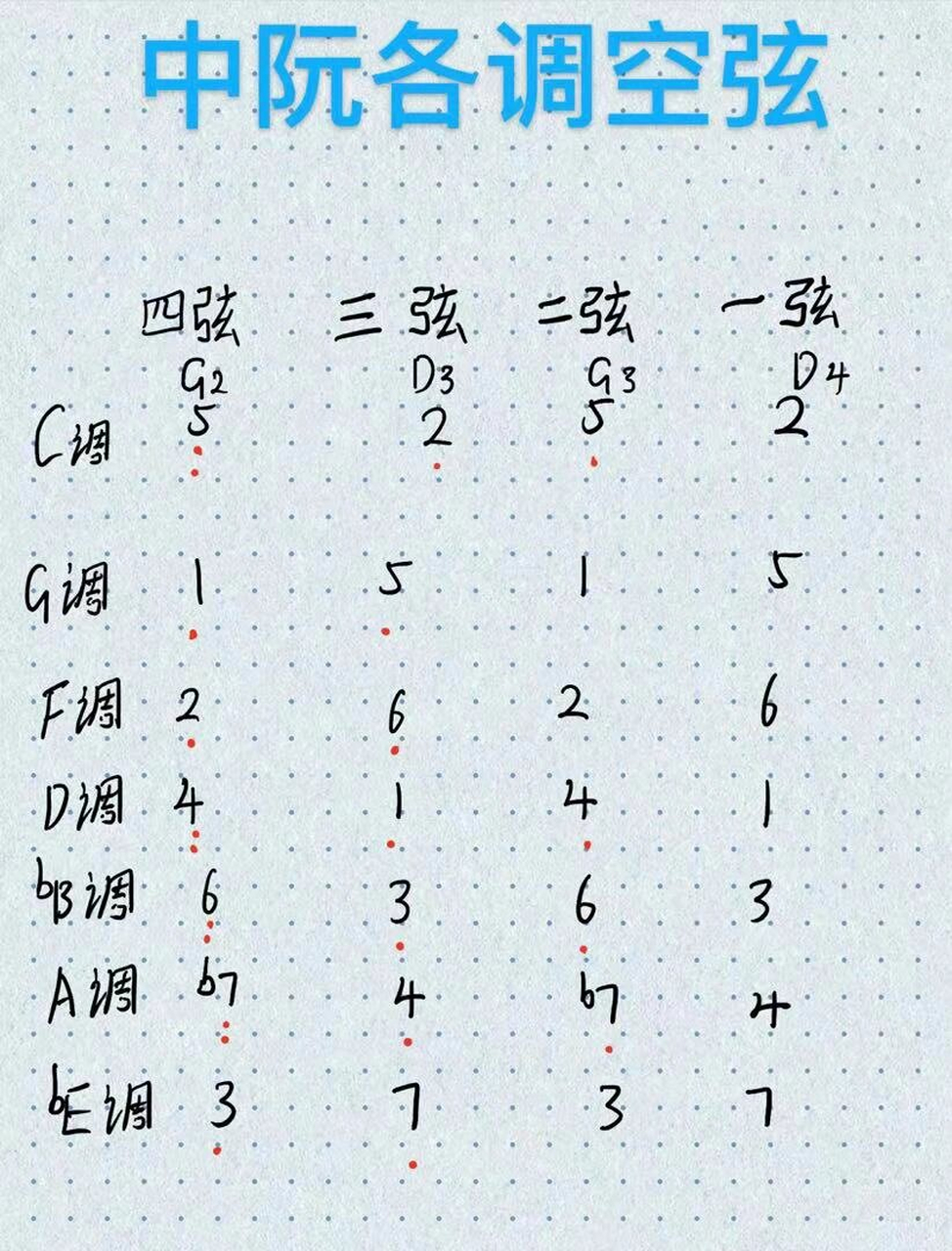 中阮各调空弦图 不知道中阮调号的可以点进来了 中阮定弦c调gdgd5252
