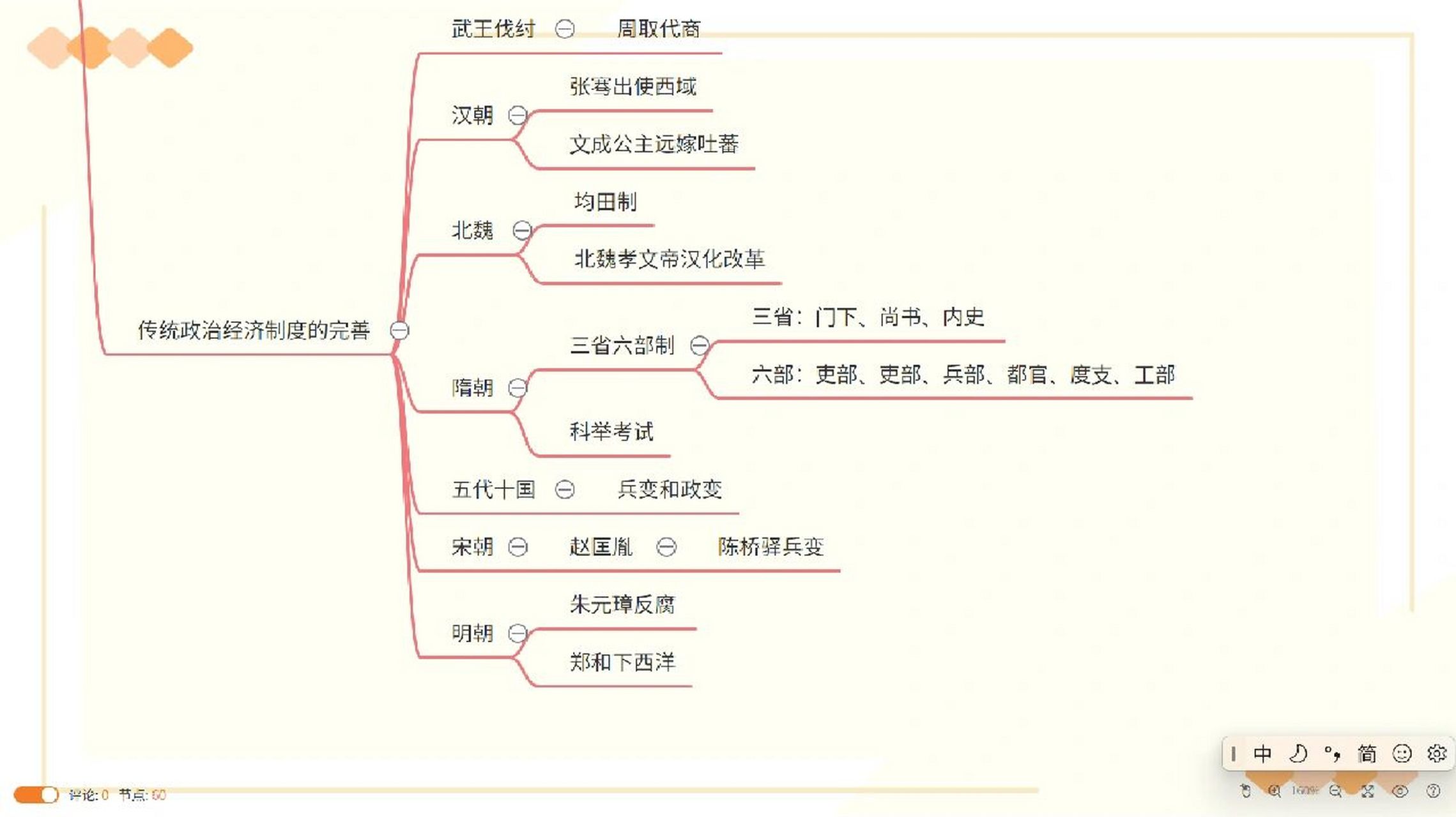 中华道路 #中国通史 #中国通史笔记s #中国历史 #历史笔记 #历史 很久