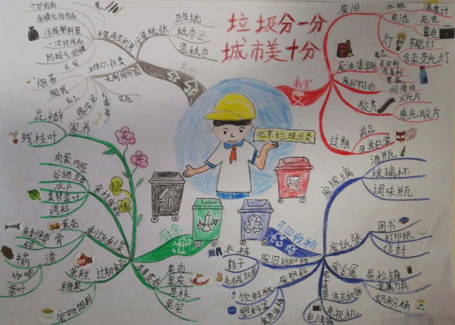 垃圾分类思维导图 三年级时画的 参考思维导图冠军刘艳的作品