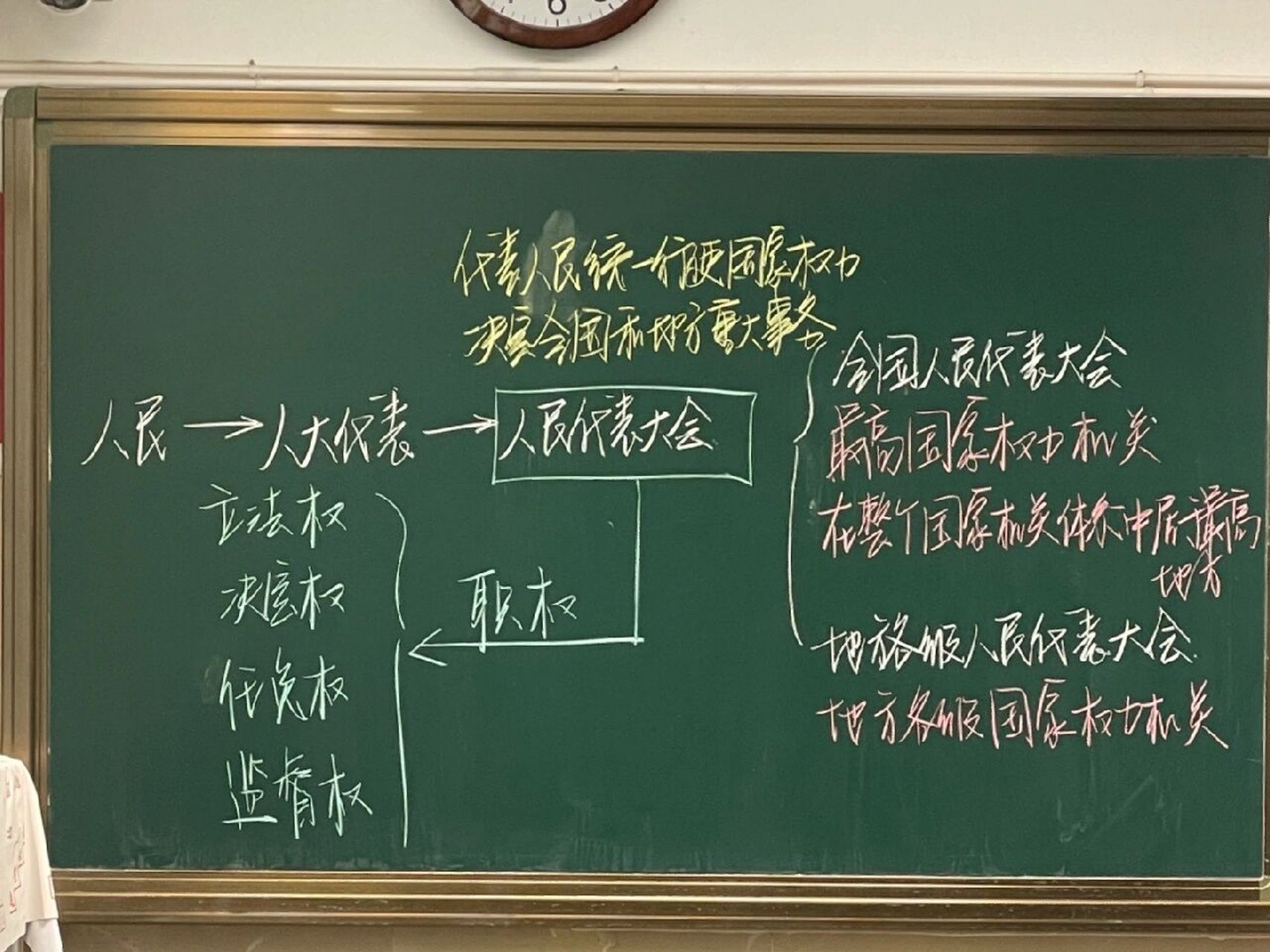 1国家权力机关 八下道德与法治6.1国家权力机关板书
