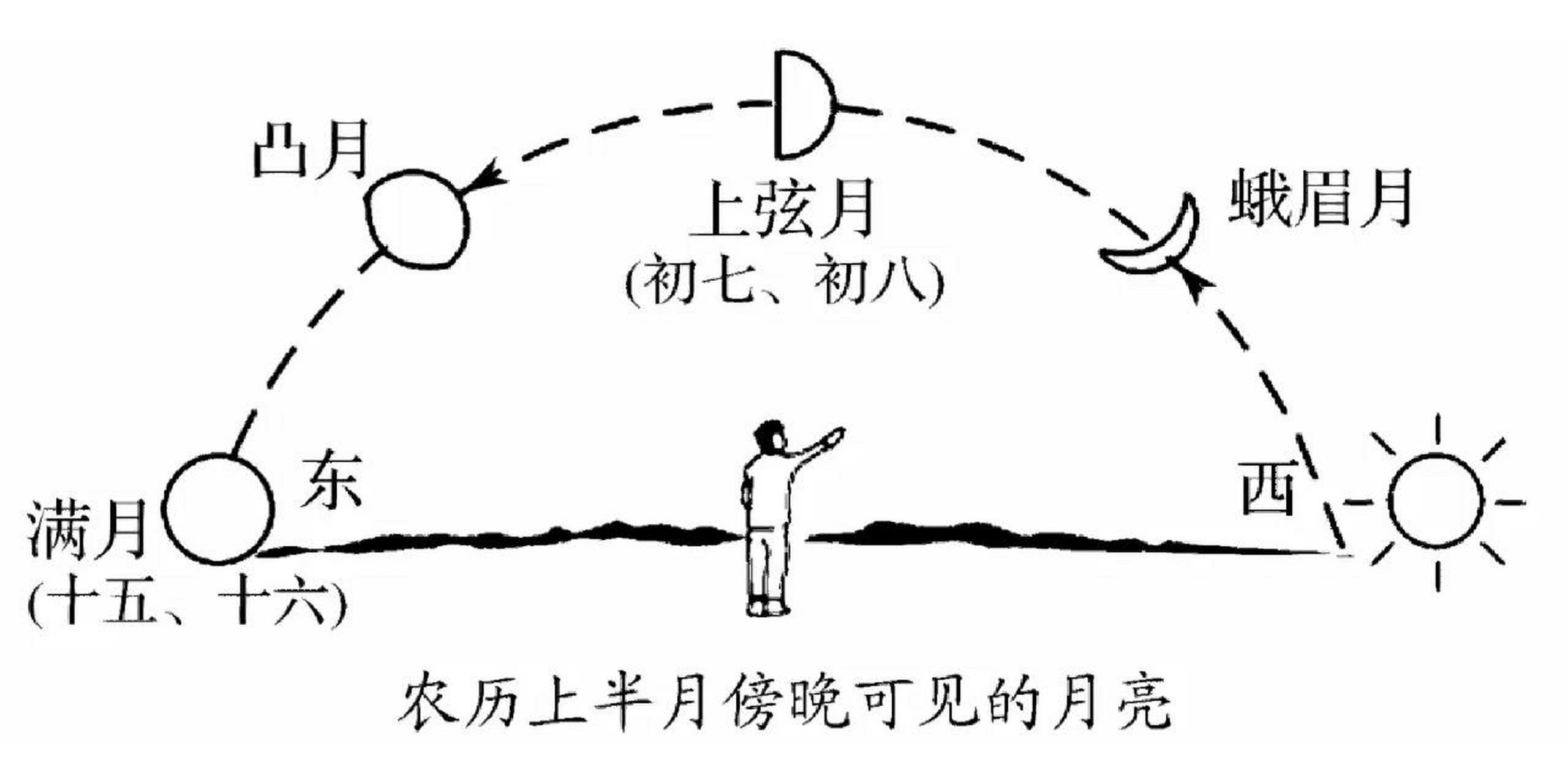 月相口訣:上上上上西西,下下下東東 上弦月出現在農曆月的上半月的上