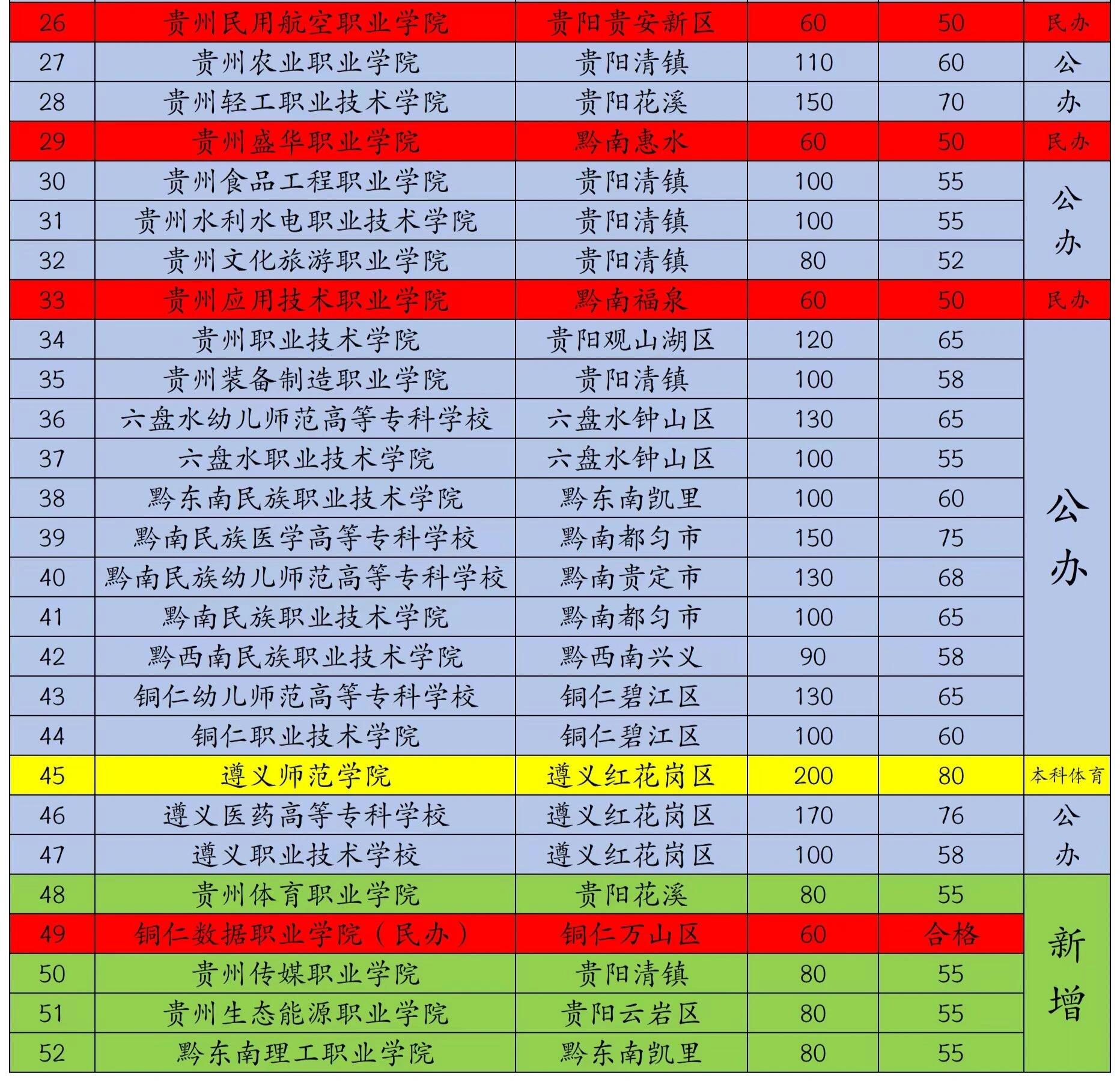 贵州大专院校排名图片