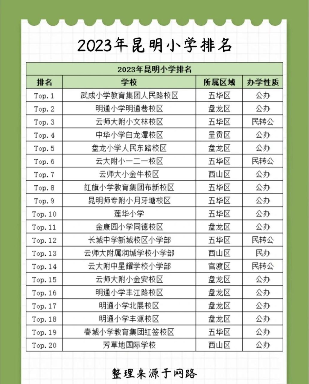 23年昆明小学排名 23年昆明小学排名(整理来源于网络,非官方)但整体来