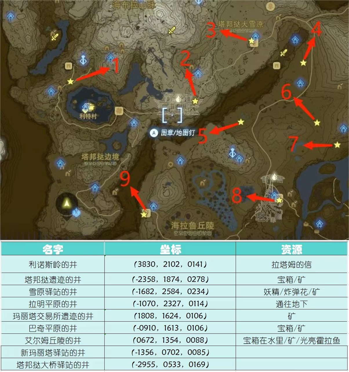 王国之泪所有井→位置坐标 资源内容