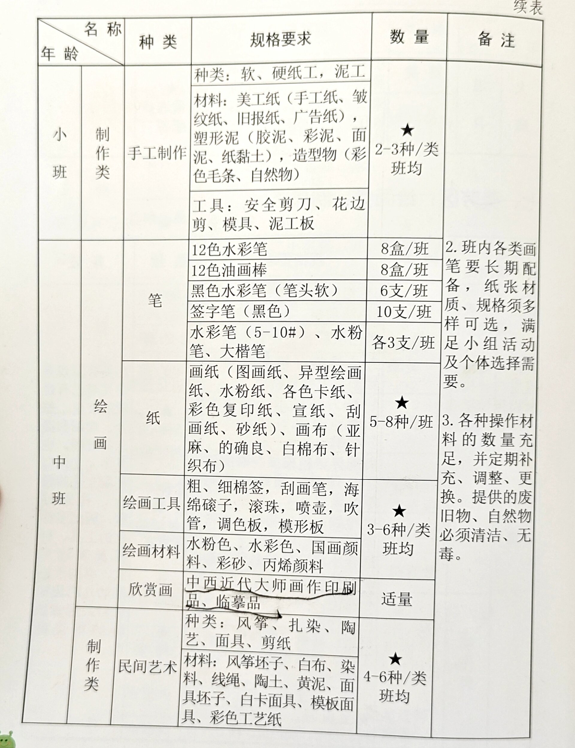 幼儿园|美工区班级材料准备对照清单
