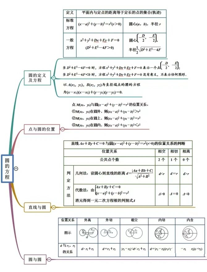 高二选修一圆锥曲线思维导图