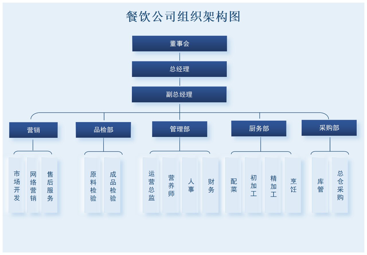 餐饮业企业组织结构图图片