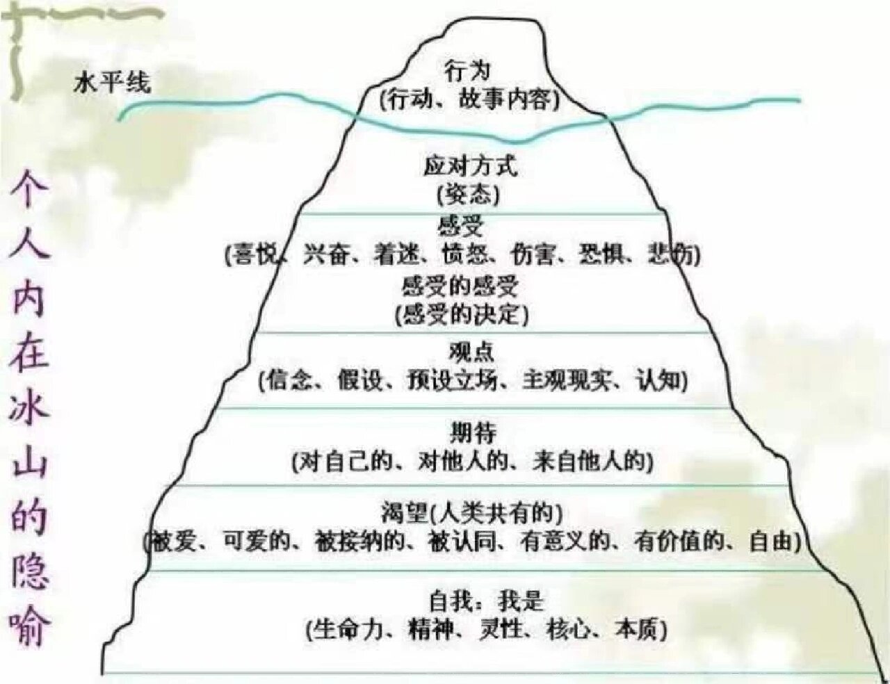 萨提亚冰山模型(一