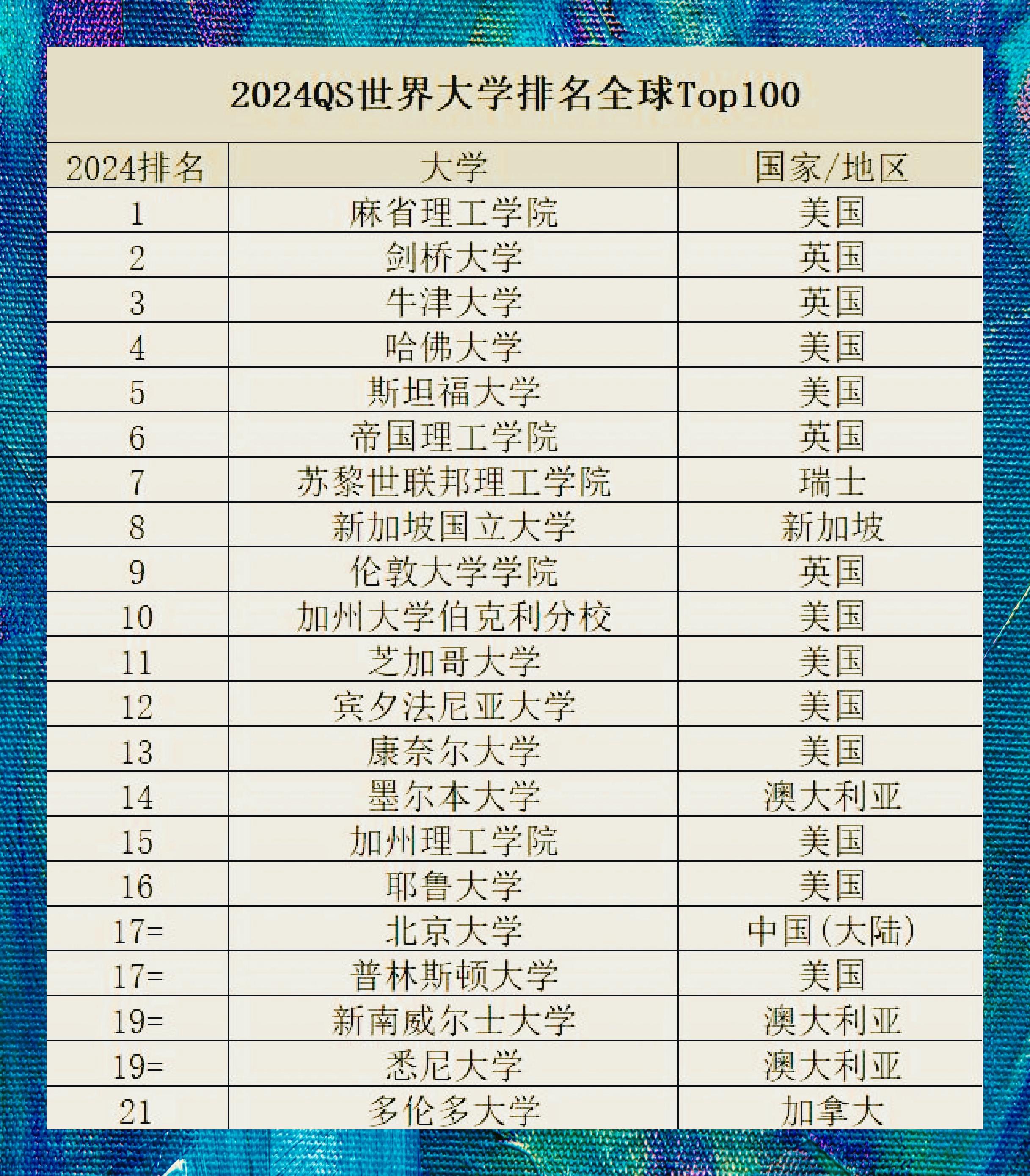 qs百强校你最青睐哪所顶尖学府