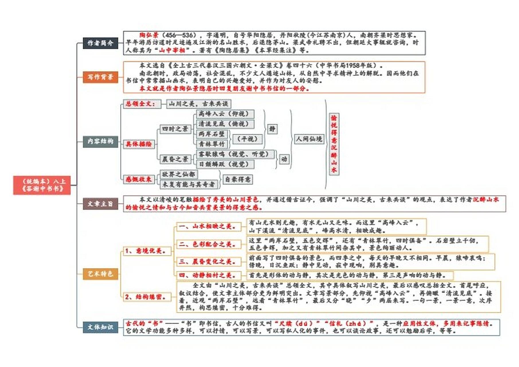 八上语文《答谢中书书》思维导图