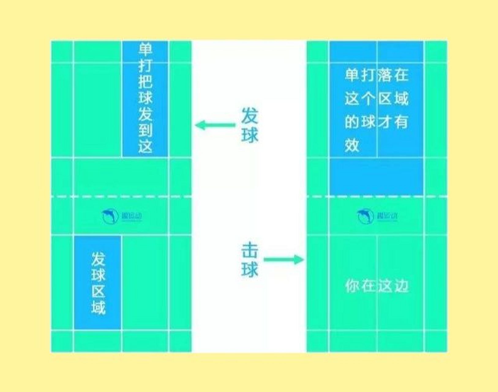 羽毛球的发球规则 99左图:单打 发球/击球区域 99右图:双打 发球