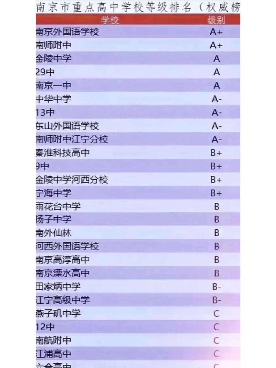 南京高中排名前十的学校 ①南京外国语中学,②金陵中学,③南京师范
