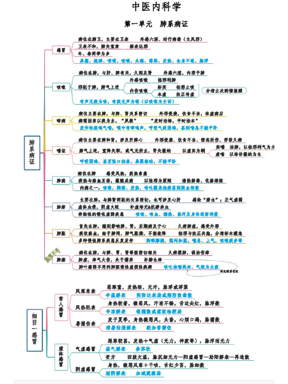 学霸都想要的中医内科思维导图
