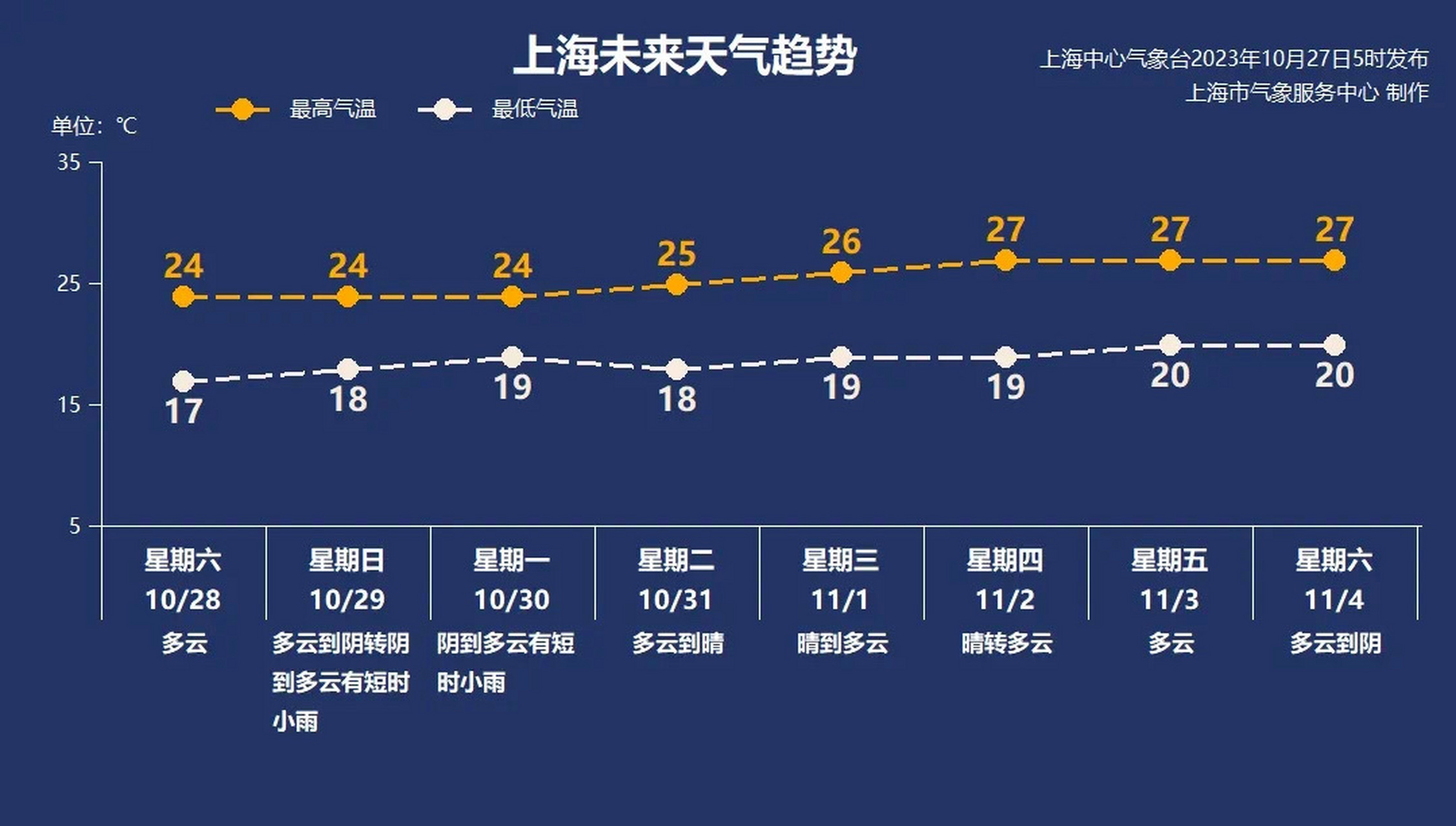 昨夜今晨(10月27日)本市奉贤,金山和青浦等地出现大雾天气,青浦区和