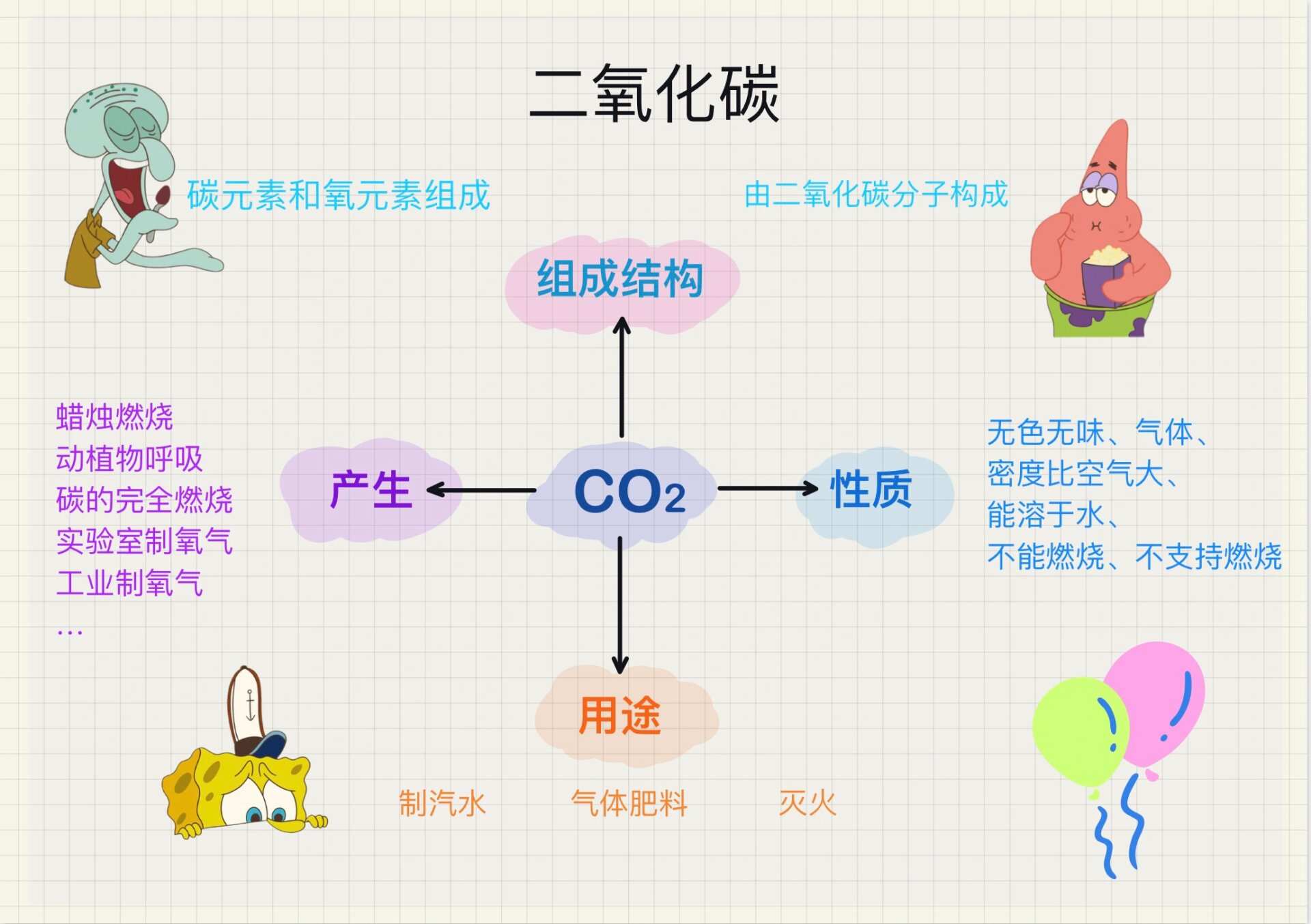 初中化学/二氧化碳01板书设计7115