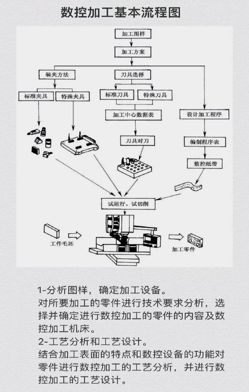 数控加工基本流程.数控加工 cnc