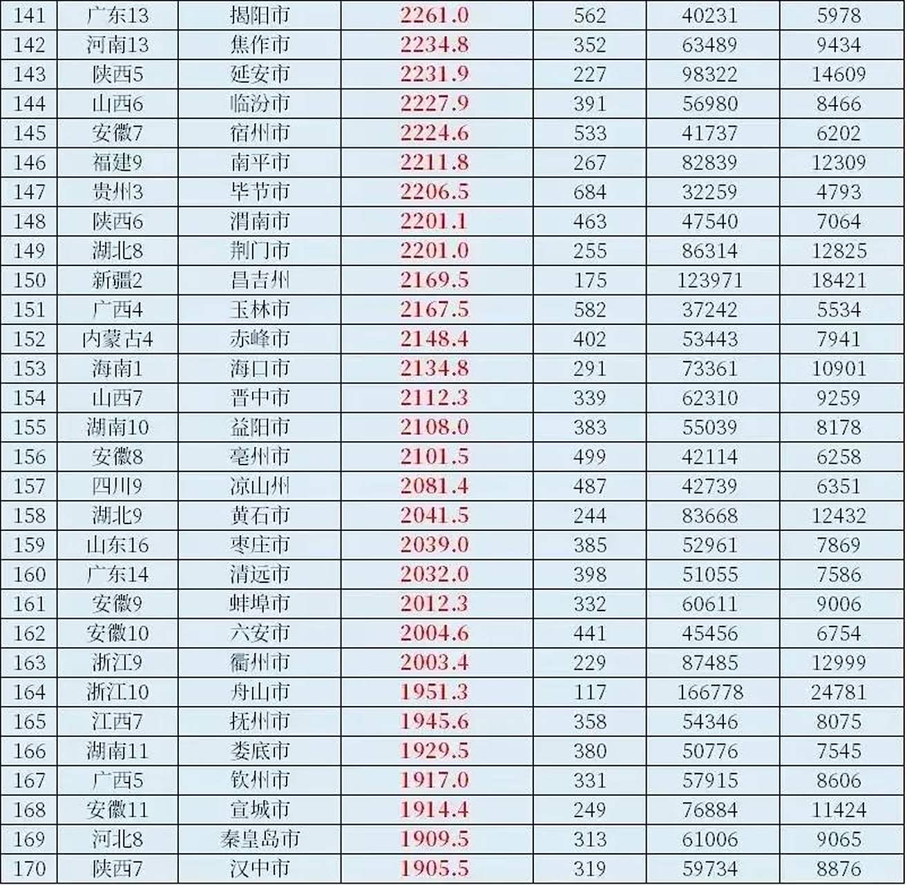 2022年钦州gdp已经在全国排名167名了,市辖区gdp也超过1200亿了!