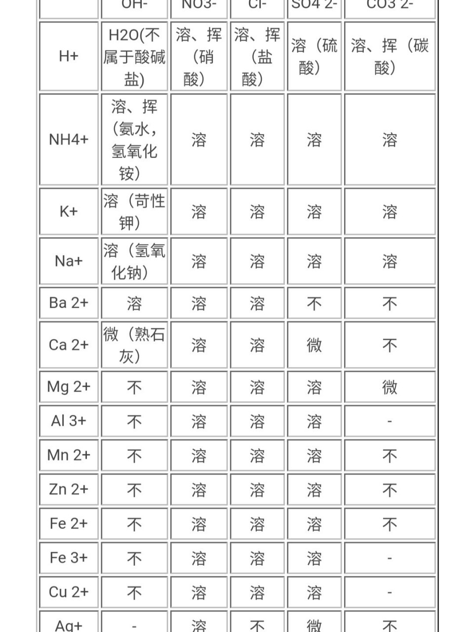 化學常見酸鹼鹽溶解性記憶表 偷偷記下來,從初三到高三,化學不煩惱