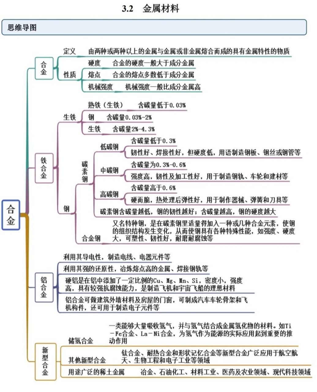 金属材料思维导图(含铝及其化合物) 16615合金的知识看图即可 2