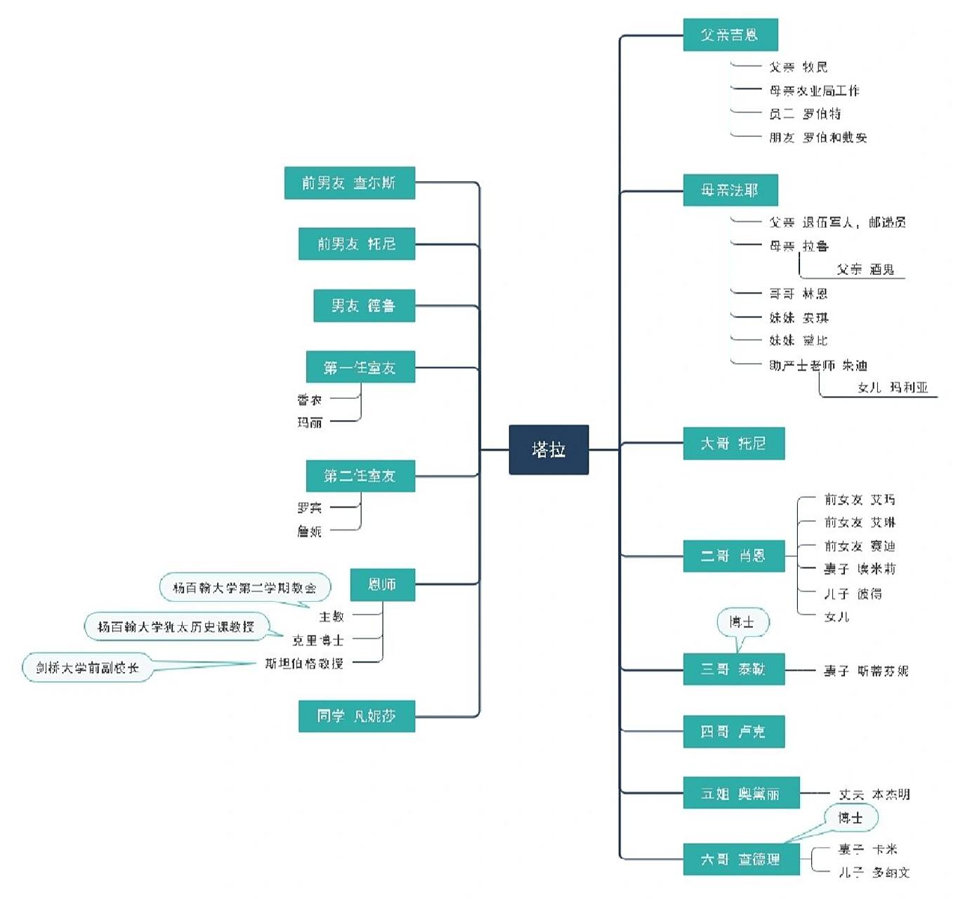 《你当像鸟飞往你的山》人物关系图 人物: 外婆父亲是酒鬼 奶奶【农业