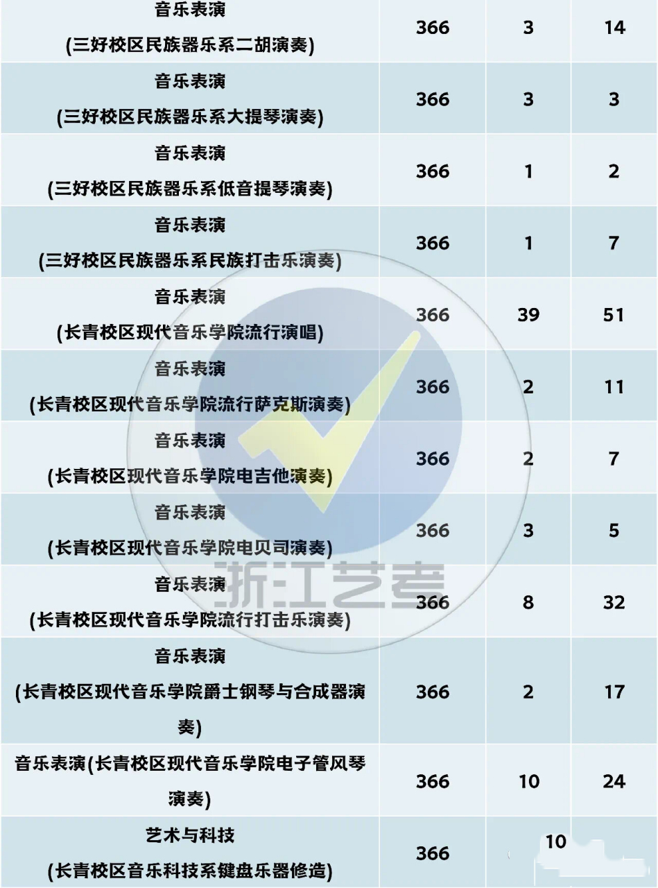 沈阳音乐学院2023年艺术类校考录取情况