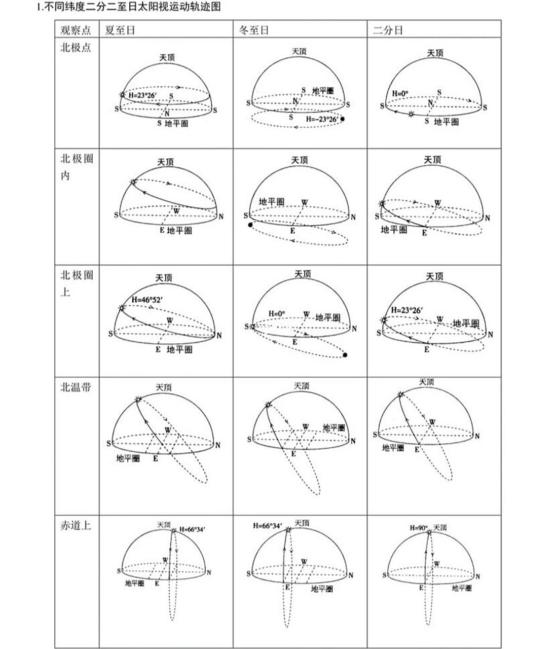 太阳视运动轨迹图 赤道与回归线之间的太阳视运动轨迹要怎么画