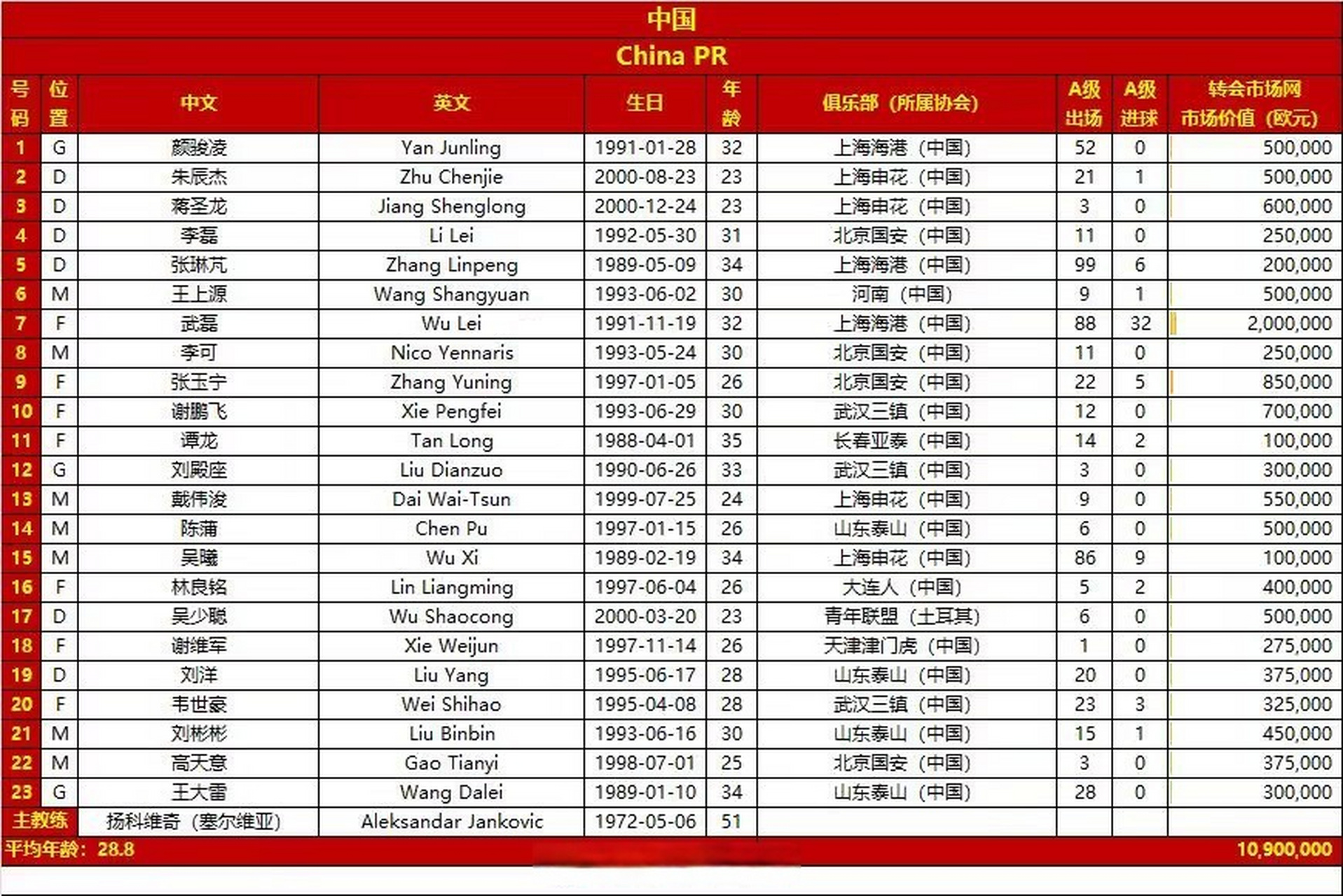 国足战韩国大名单 出炉:徐浩峰落选