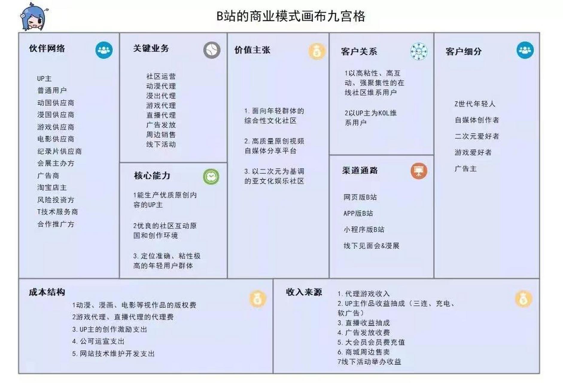 【资料分享】多家公司商业模式画布:,顺丰,b站,蔚来,滴滴打车,故宫