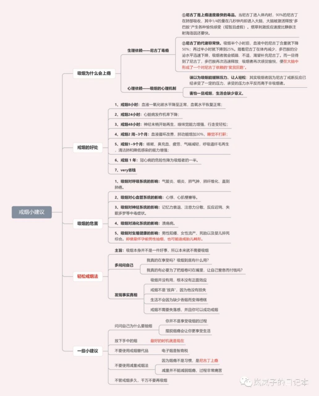 戒烟思维导图图片