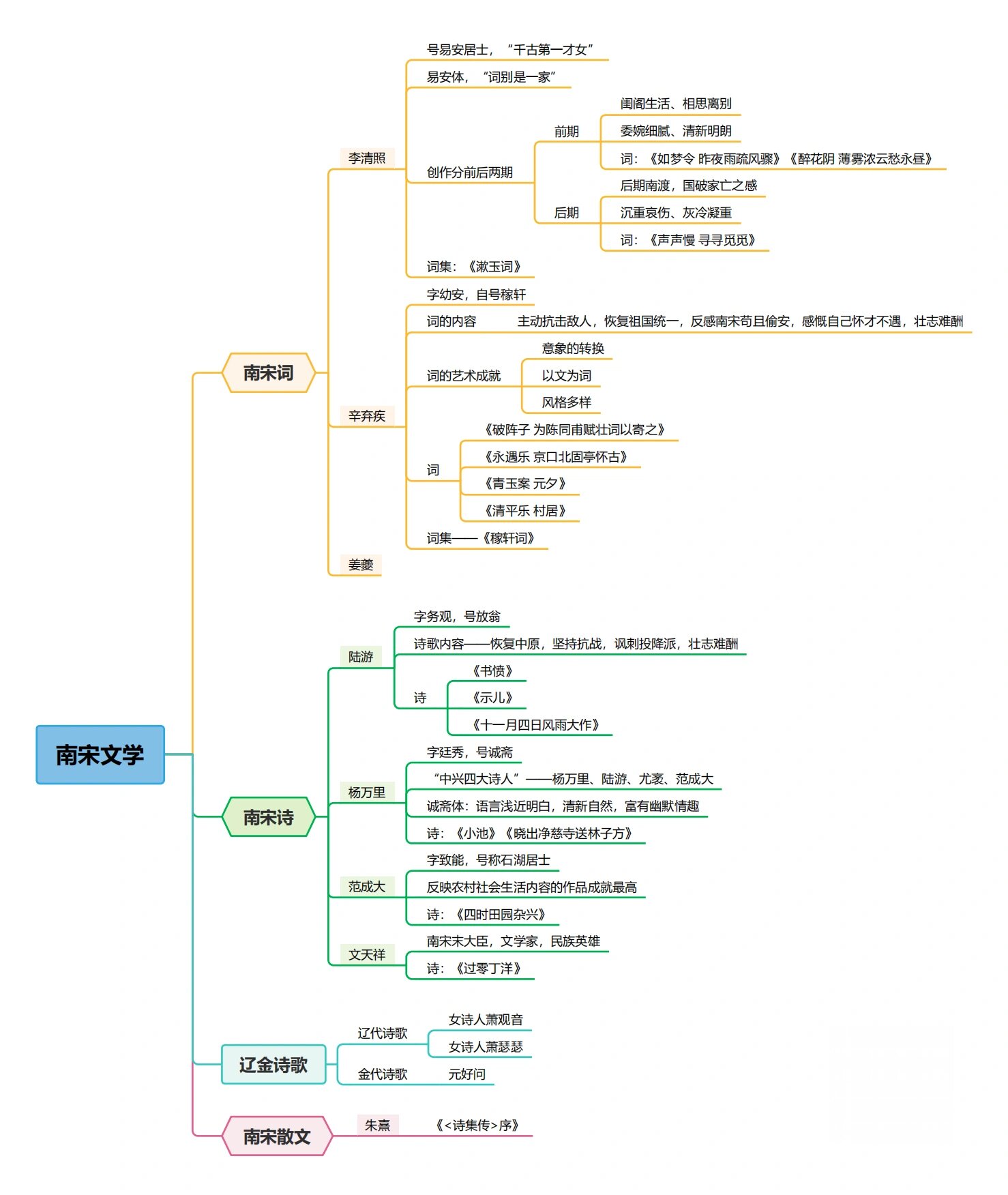唐宋元明清文学思维导图来啦