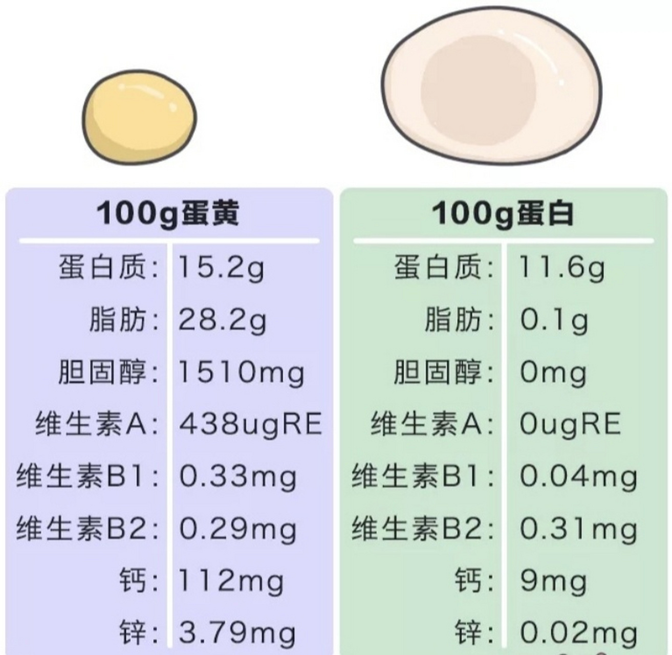 鸡蛋营养成分含量表图片