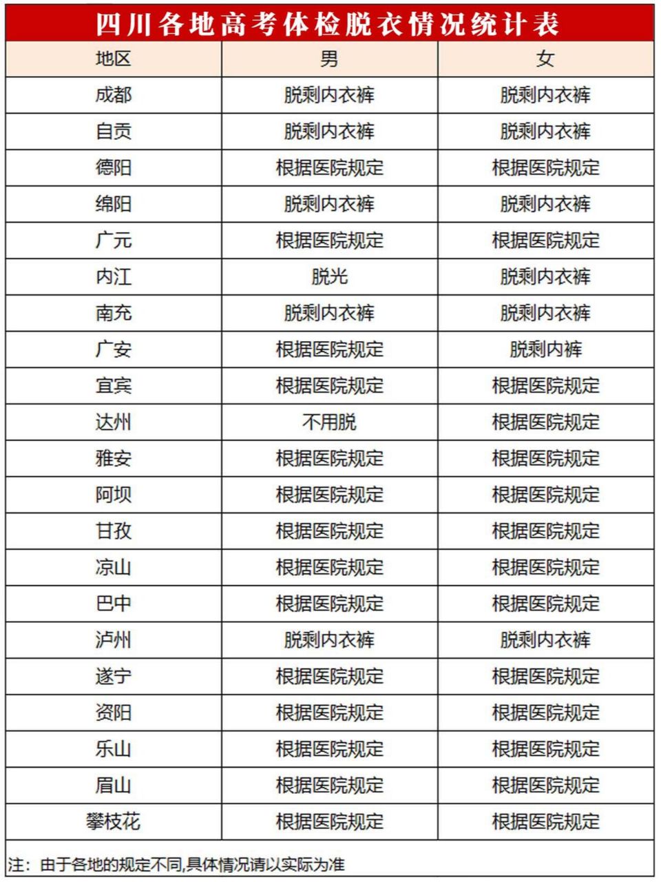 四川高考体检要裸检71不合格将影响录取71 2023四川高考体检于3