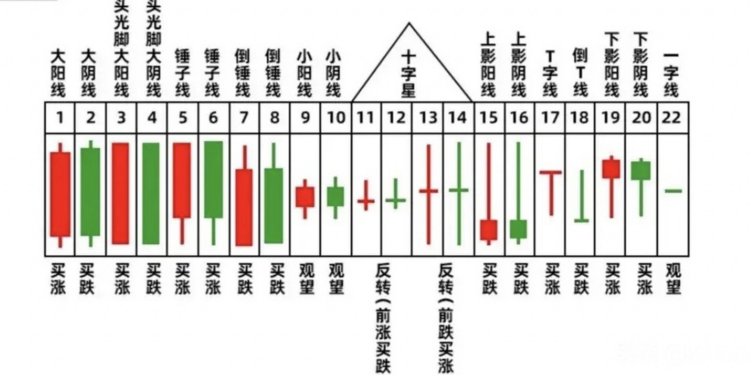 牢记于心,必有收获 下面这幅图是所有k线形态以及所表示的含义大全
