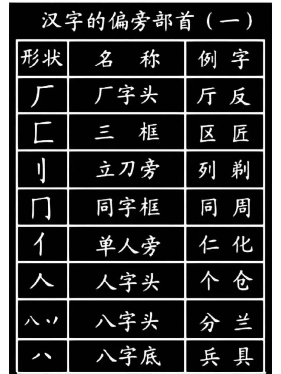 汉字的偏旁部首汇总  #汉字# #汉字偏旁部首# #偏旁# #偏旁部首组字
