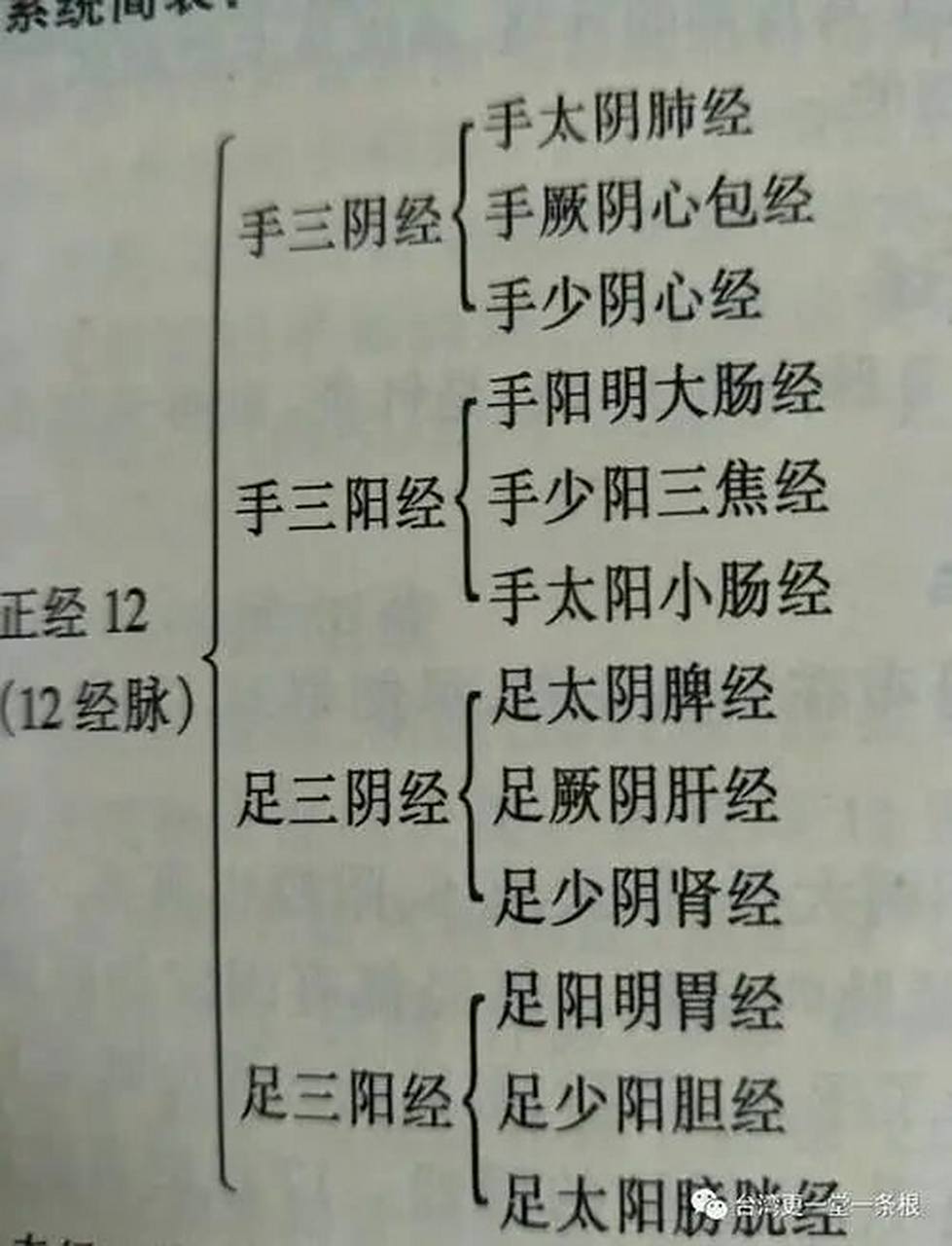 人体十二经络 人体中脏腑的经脉有12条,称为12正经,分别是肺经,心包经
