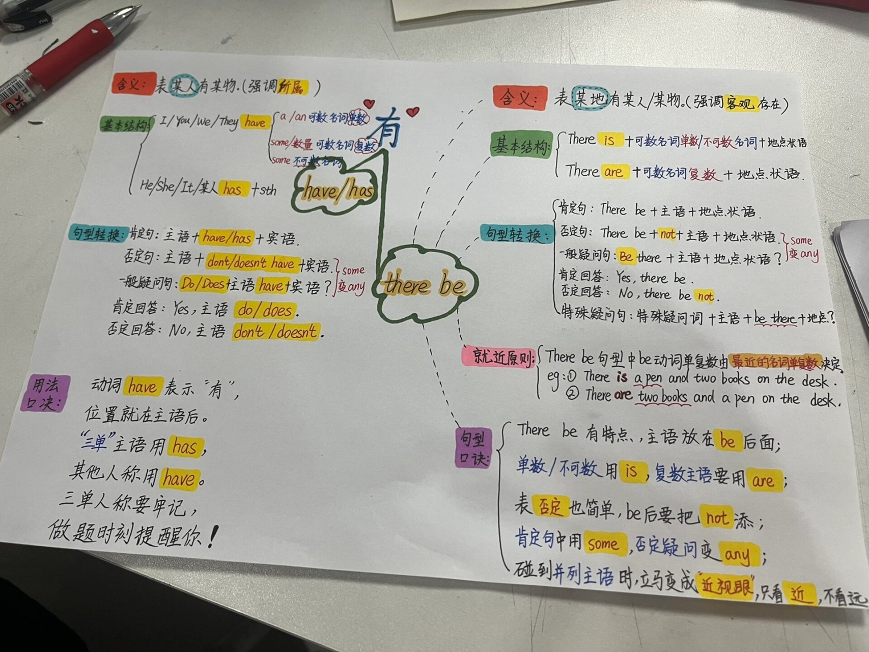 there be have has思维导图