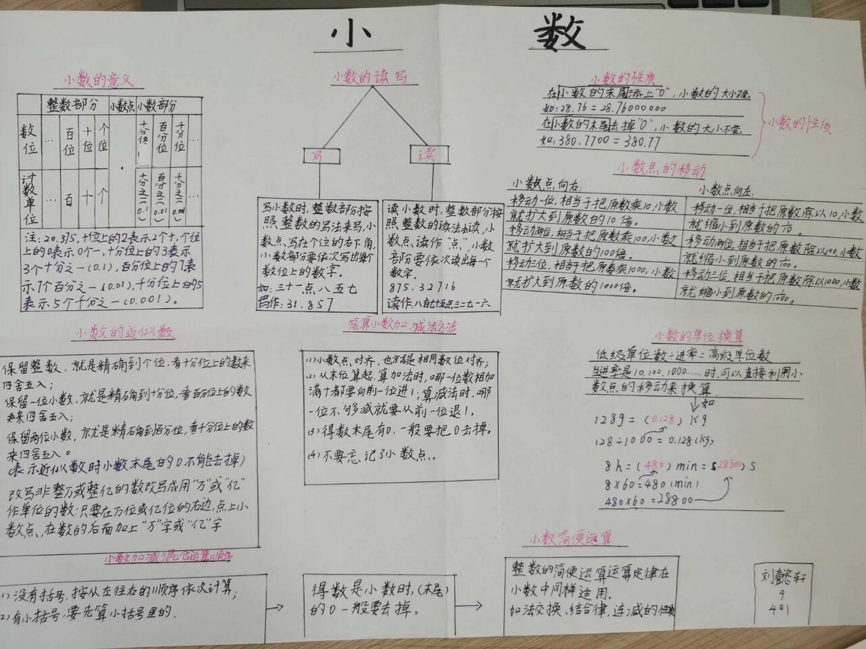 数学四年级下册小数思维导图 小数:第四六单元 789378