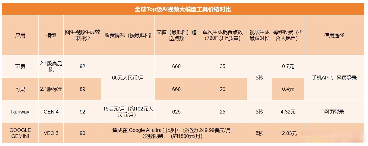 【ai 视频工具测评|宝藏选手出现了】 今天的ai视频工具新闻头条就是