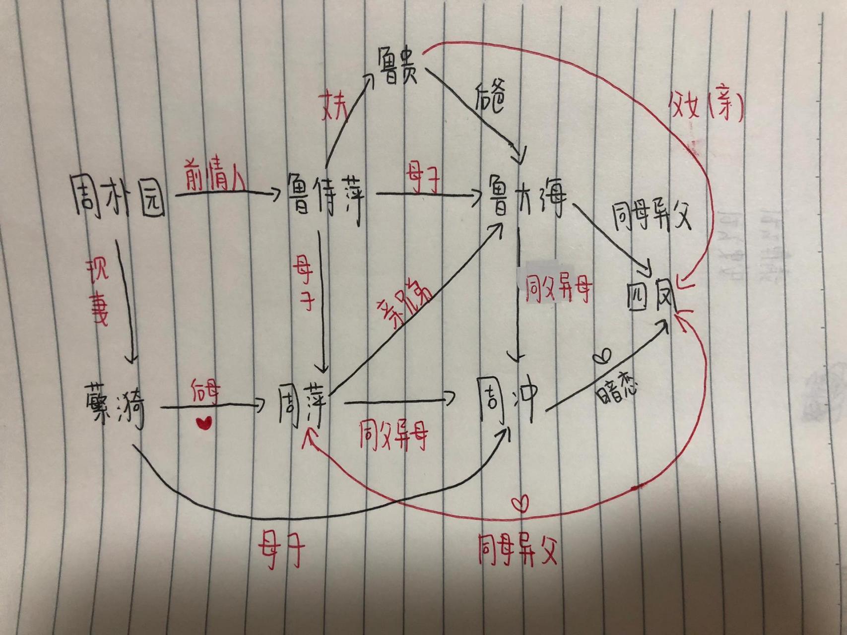 这个人物关系也是相当炸裂了 雷雨你真的 cpu都给我干烧了