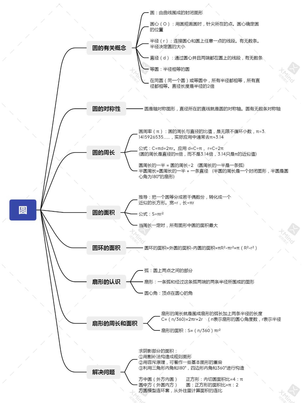 六年级上  圆思维导图