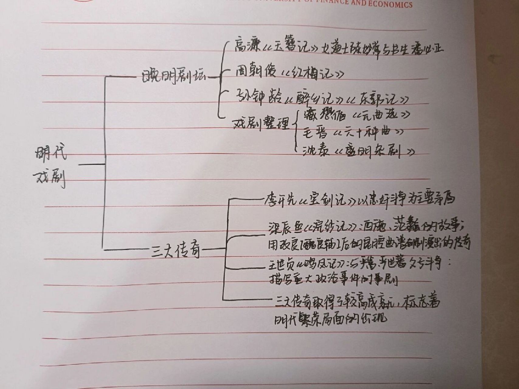 明代戏剧的发展与繁荣思维导图 翻遍,发现对明代戏剧的思维导图少之又
