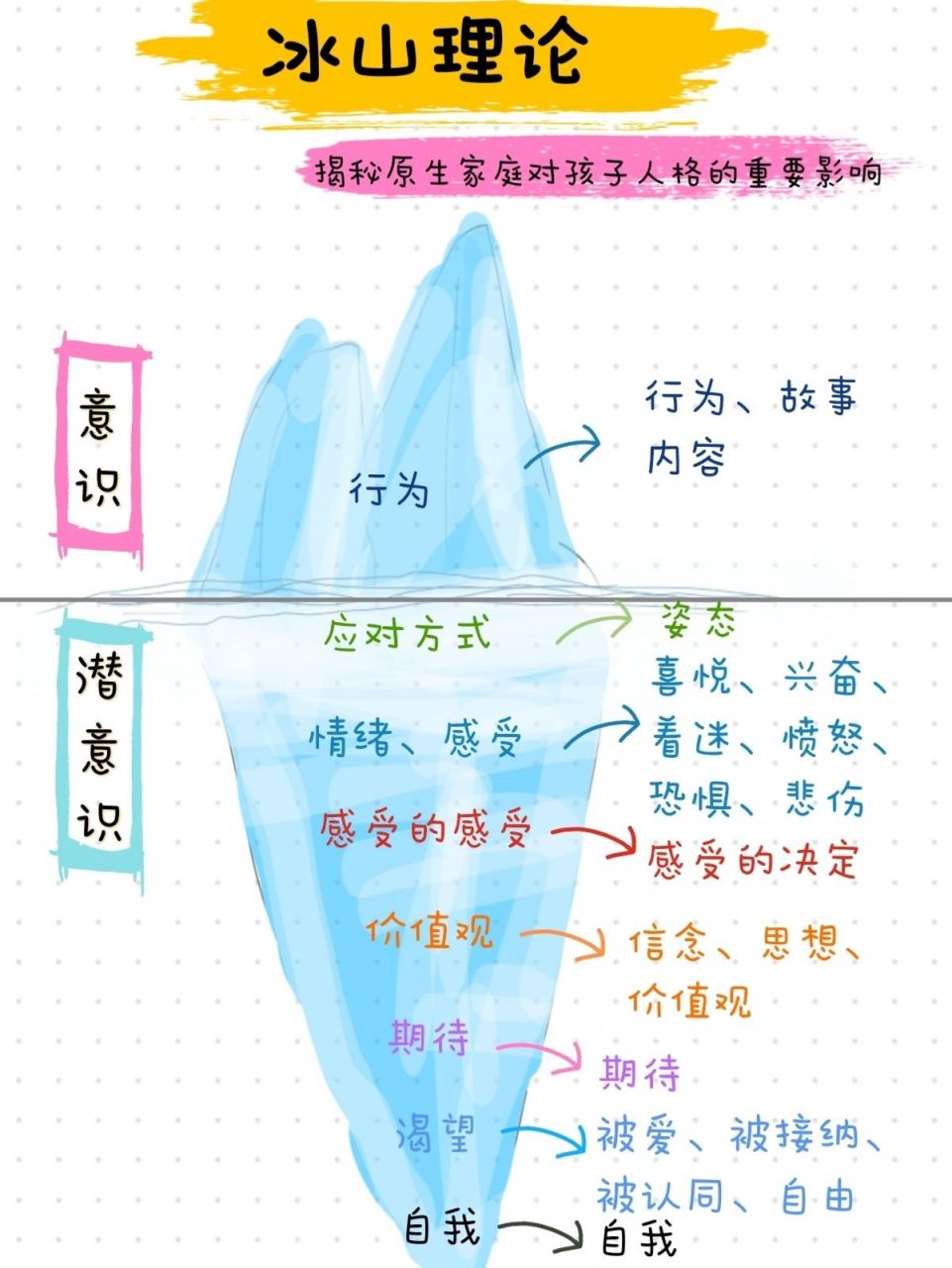冰山理论|原生家庭对孩子人格的影响 如果把一个人看作是冰山,那么我