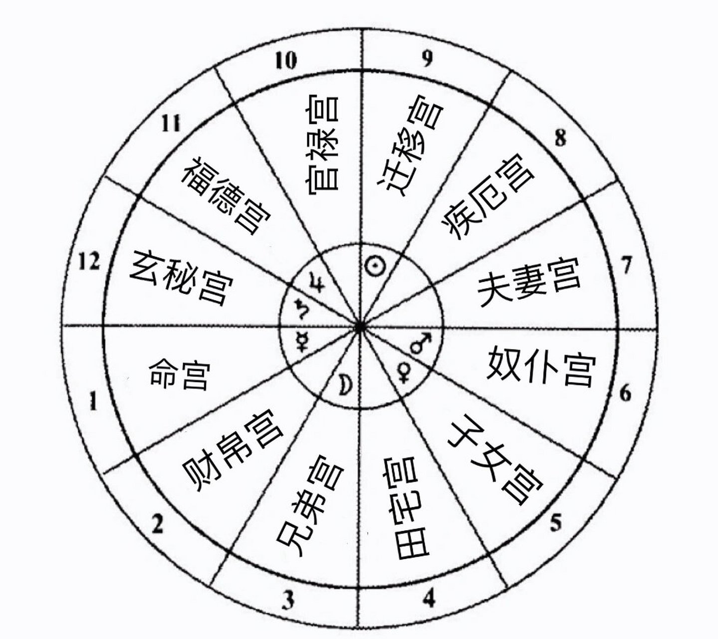 东西十二宫分布图图片