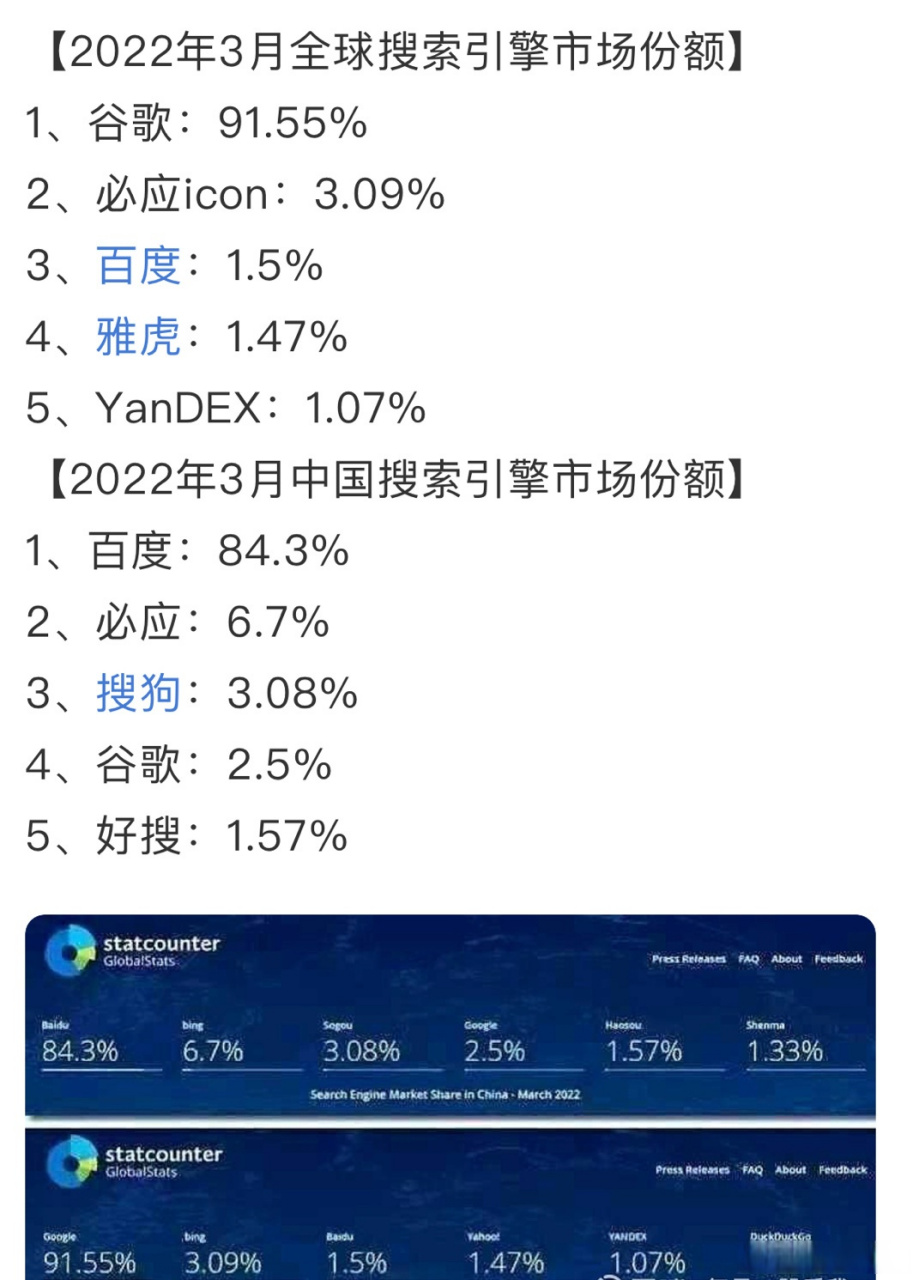 包含bing搜索全球市场占有率的词条