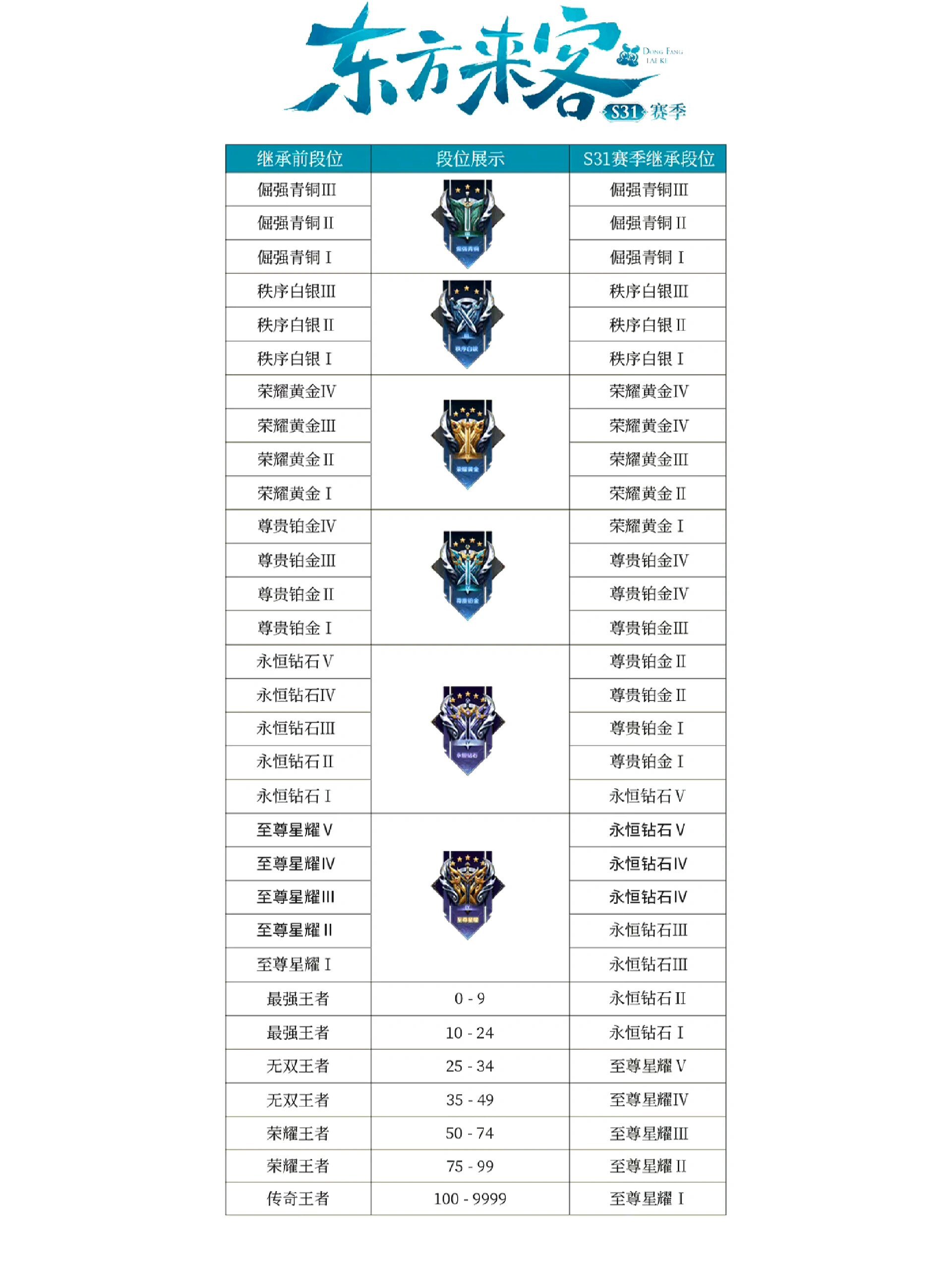 王者段位继承规则表s25图片