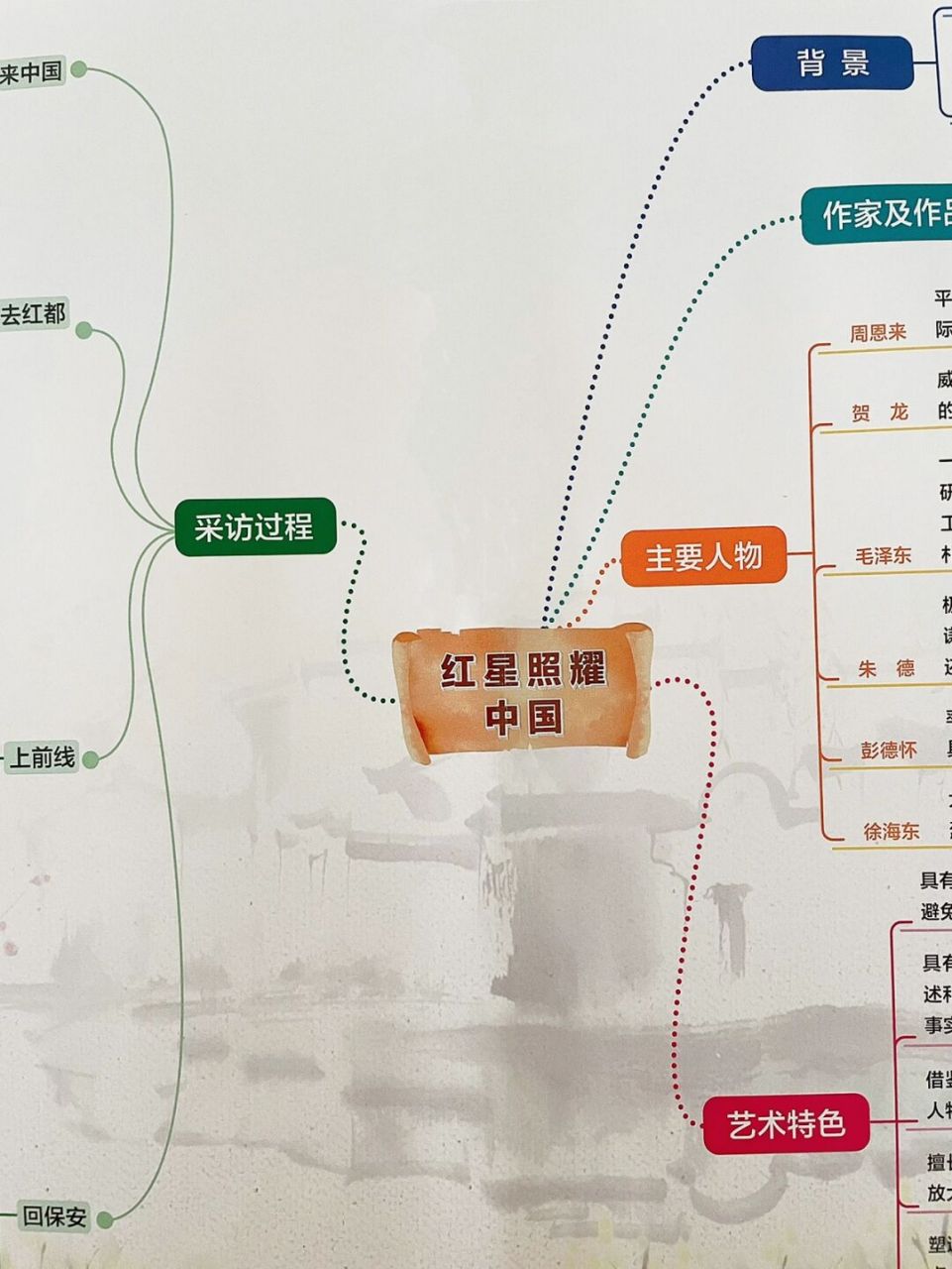 名著《红星照耀中国》思维导图6015 #学习# #思维导图# #红星照耀