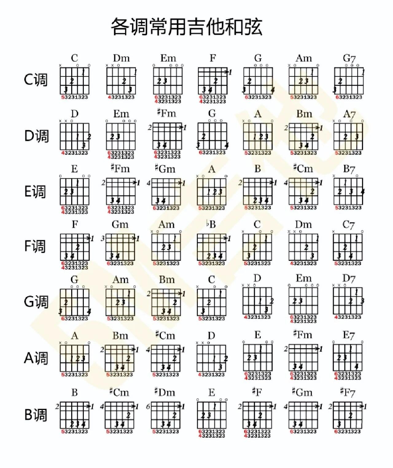 吉他各调和弦图分享