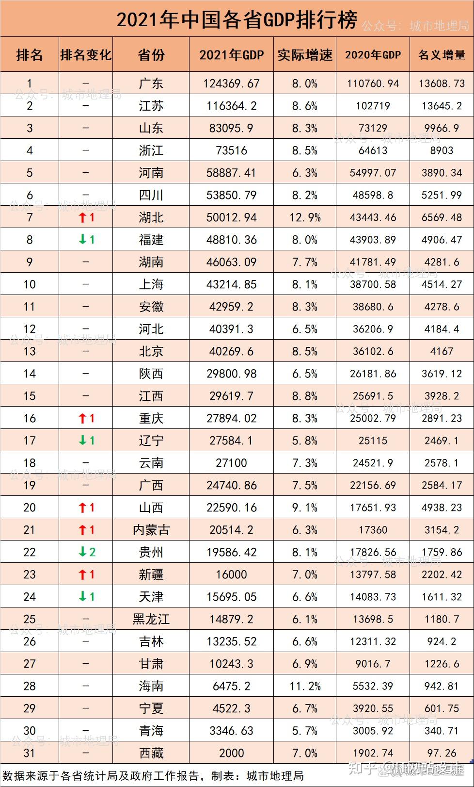 中国gdp排名省份图片