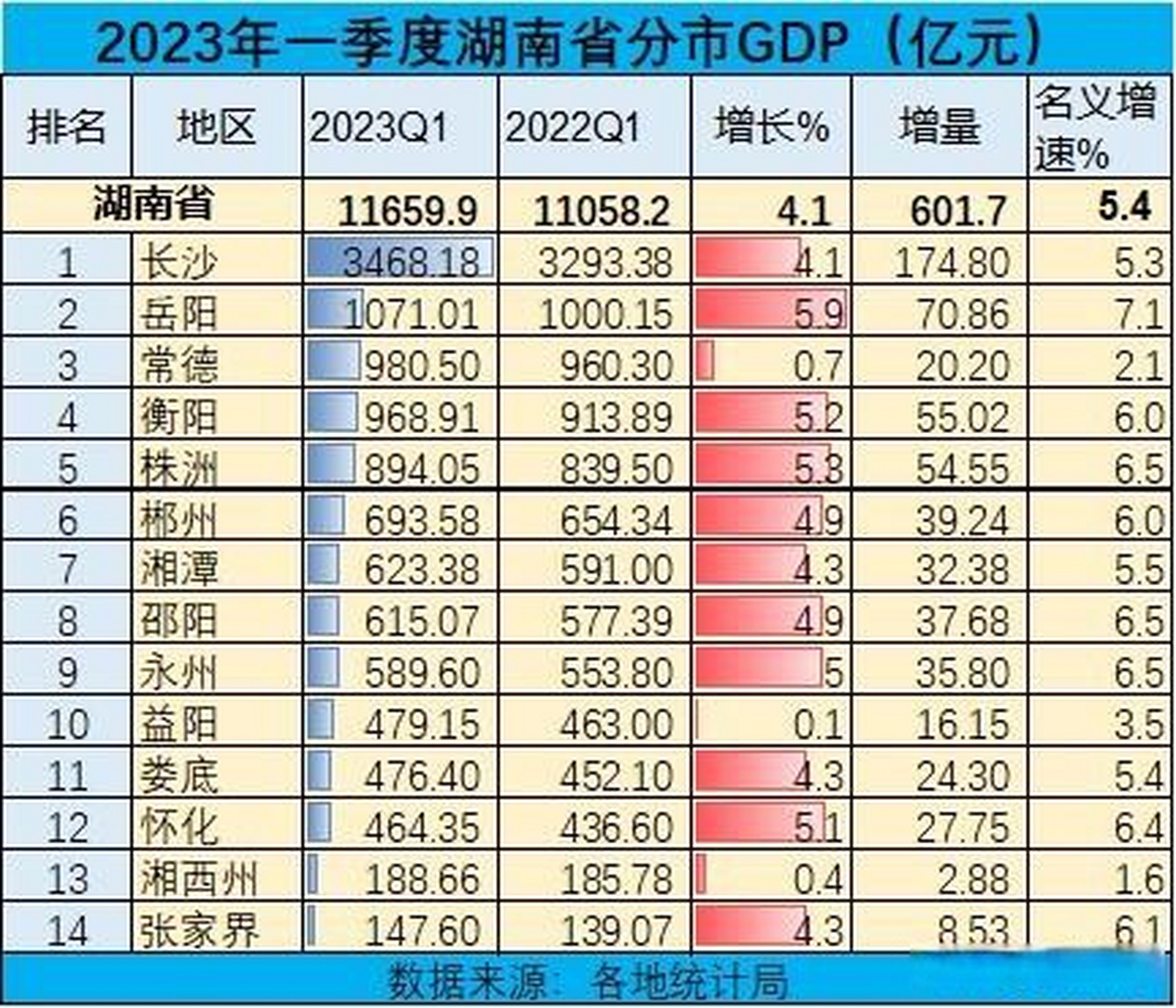 湖南省14市2023年一季度gdp排名 gdp总量第一的长沙增量达到174
