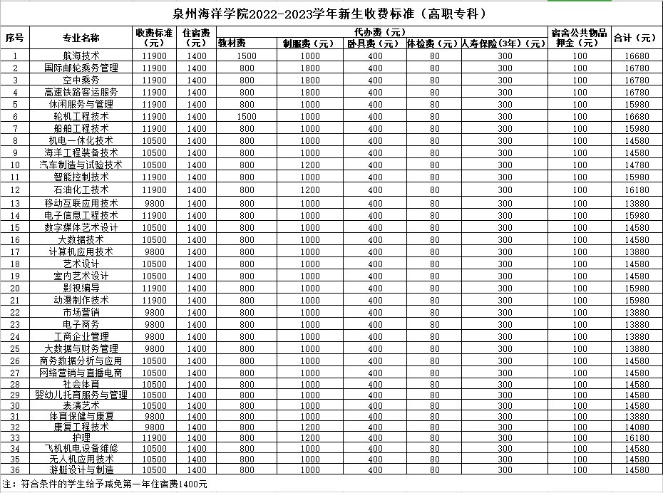 这个才是泉州海洋真实学费哦